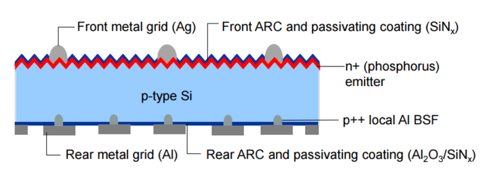 當(dāng)前晶硅電池（PERC、TOPCon、HJT、N-IBC、P-IBC）技術(shù)及工藝流程